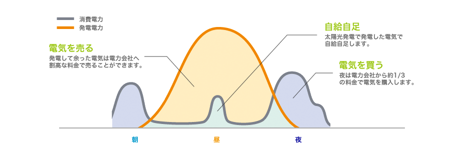 太陽光発電の発電電力は売ることができます